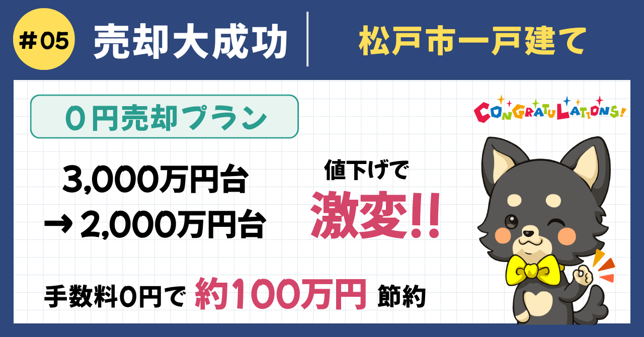 売却大成功事例#5（0円売却プラン）：千葉県松戸市の築浅戸建てを仲介手数料0円で売却。約100万円の手数料を値下げ原資に活用し、3,000万円台から2,000万円台への価格調整で反響が激変。年度末需要を逆算した87日間の販売戦略で2,980万円の成約を実現した事例のアイキャッチ画像