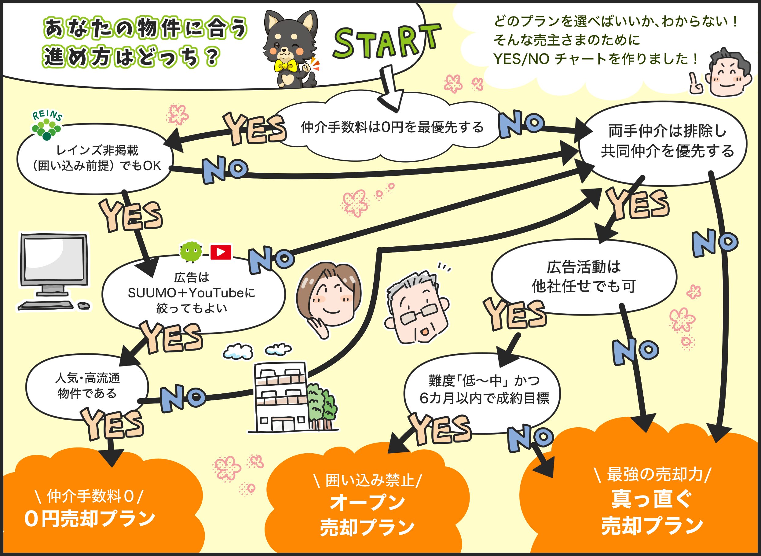 3つの売却プランのどれが合うかを診断するYES/NOフローチャート。仲介手数料・囲い込み・広告活動・物件の難易度などの質問に答えると、0円売却プラン・オープン売却プラン・真っ直ぐ売却プランのいずれかにたどり着く。