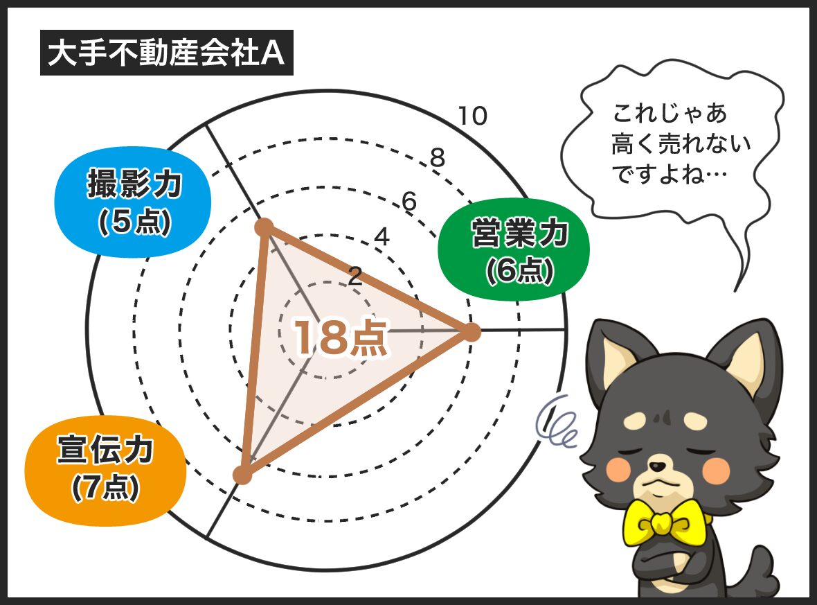 大手不動産会社Aのレーダーチャート。撮影力5点・営業力6点・宣伝力7点の合計18点。「これじゃあ高く売れないですよね…」とゆめ部長犬キャラクター
