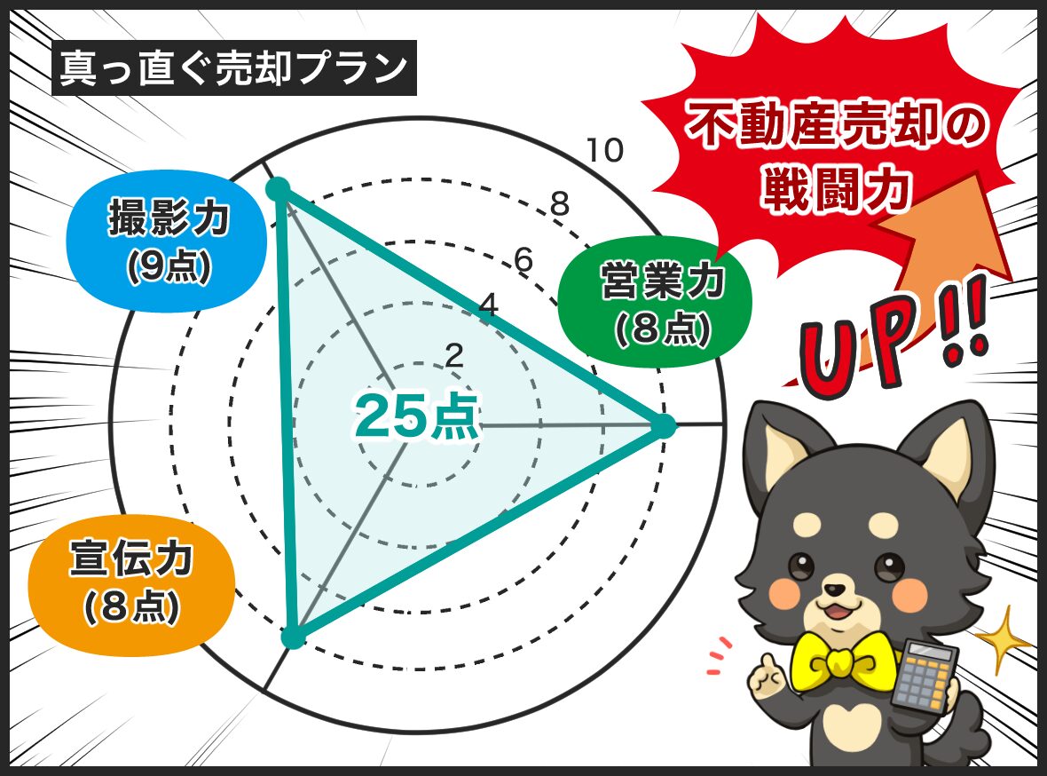 真っ直ぐ売却プランのレーダーチャート。撮影力9点・営業力8点・宣伝力8点の合計25点。不動産売却の戦闘力UP!と電卓を持ったゆめ部長犬キャラクター
