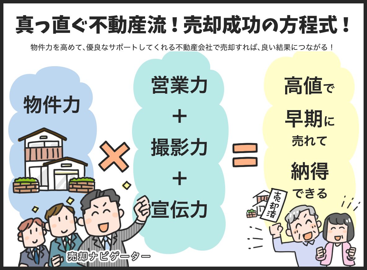 売却成功の方程式:物件力×(営業力+撮影力+宣伝力)=高値で早期に売れて納得できる。物件力を高めて優良な不動産会社で売却すれば良い結果につながることを図解