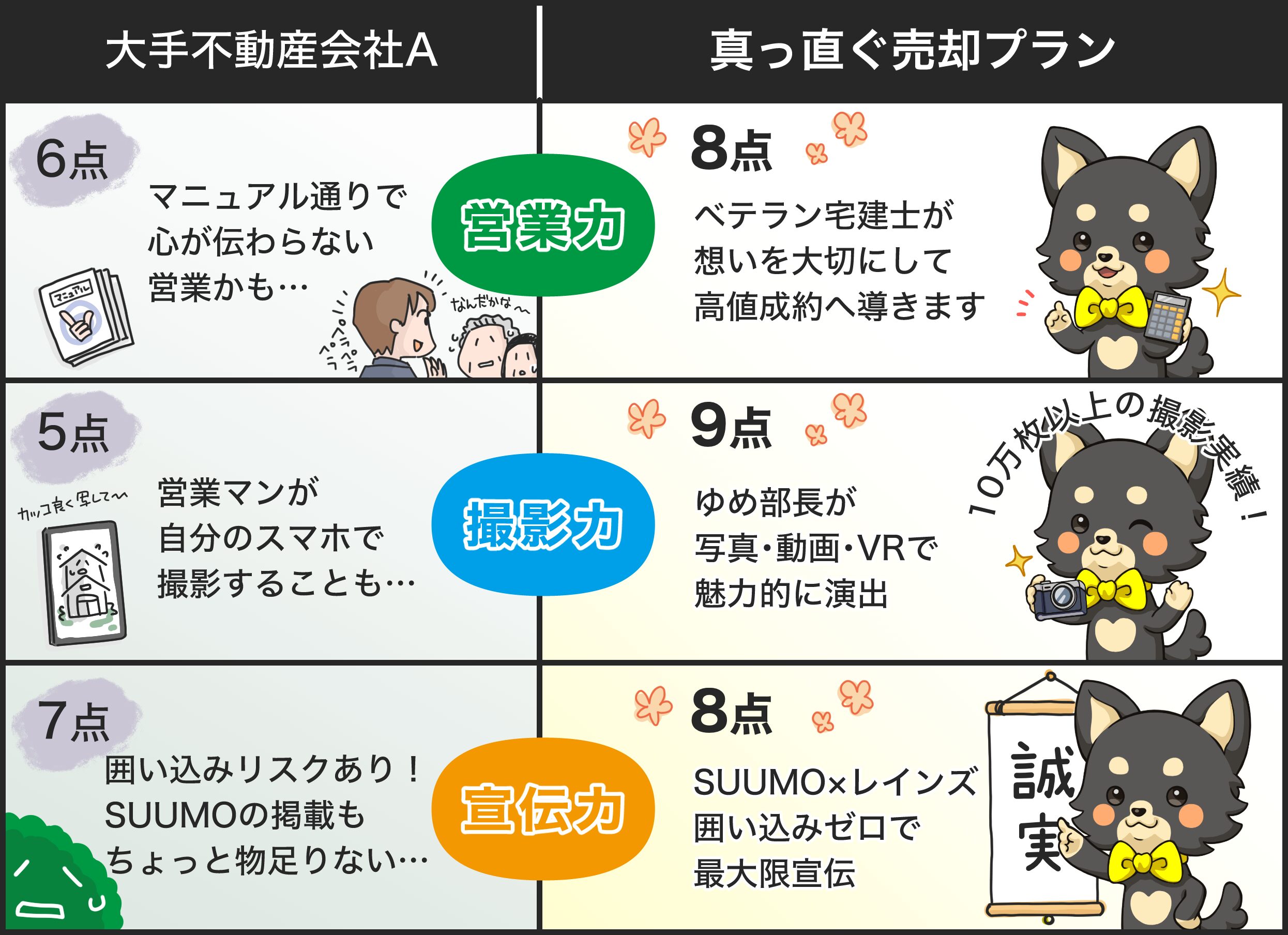 大手不動産会社Aと真っ直ぐ売却プランの3要素比較表。営業力6点vs8点、撮影力5点vs9点、宣伝力7点vs8点。大手はマニュアル営業・スマホ撮影・囲い込みリスクあり、真っ直ぐはベテラン宅建士・写真動画VR・囲い込みゼロで最大限宣伝