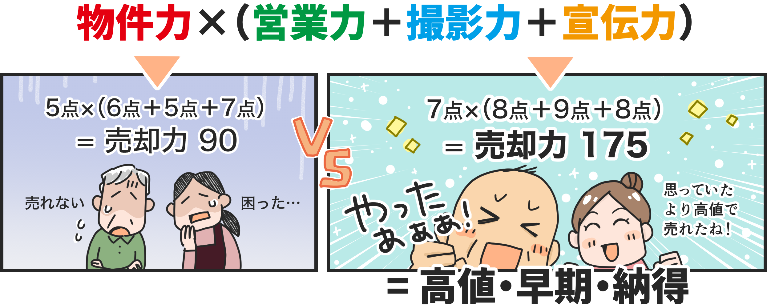 売却力の計算結果比較。大手A:5×(6+5+7)=売却力90で困る夫婦。真っ直ぐ不動産:7×(8+9+8)=売却力175で喜ぶ夫婦。高値・早期・納得の結果に