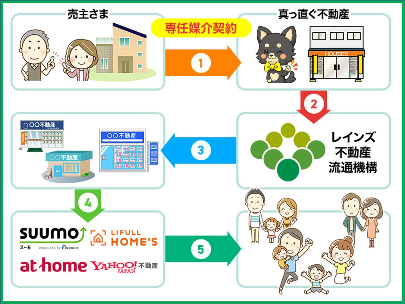 レインズの仕組みを示す図解。①売主さまが真っ直ぐ不動産と専任媒介契約を結ぶ→②真っ直ぐ不動産がレインズ（不動産流通機構）に物件を登録→③他の不動産会社（○○不動産）がレインズで物件情報を検索→④SUUMO・LIFULL HOME'S・at home・Yahoo!不動産などのポータルサイトに掲載→⑤買主さま候補に物件情報が届く。