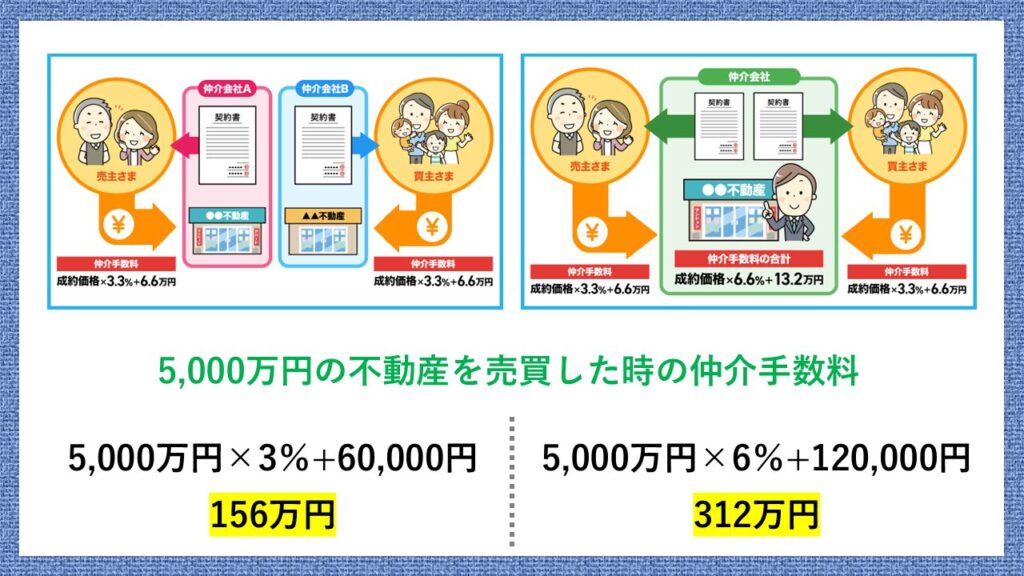片手仲介と両手仲介の仲介手数料比較(5,000万円物件)