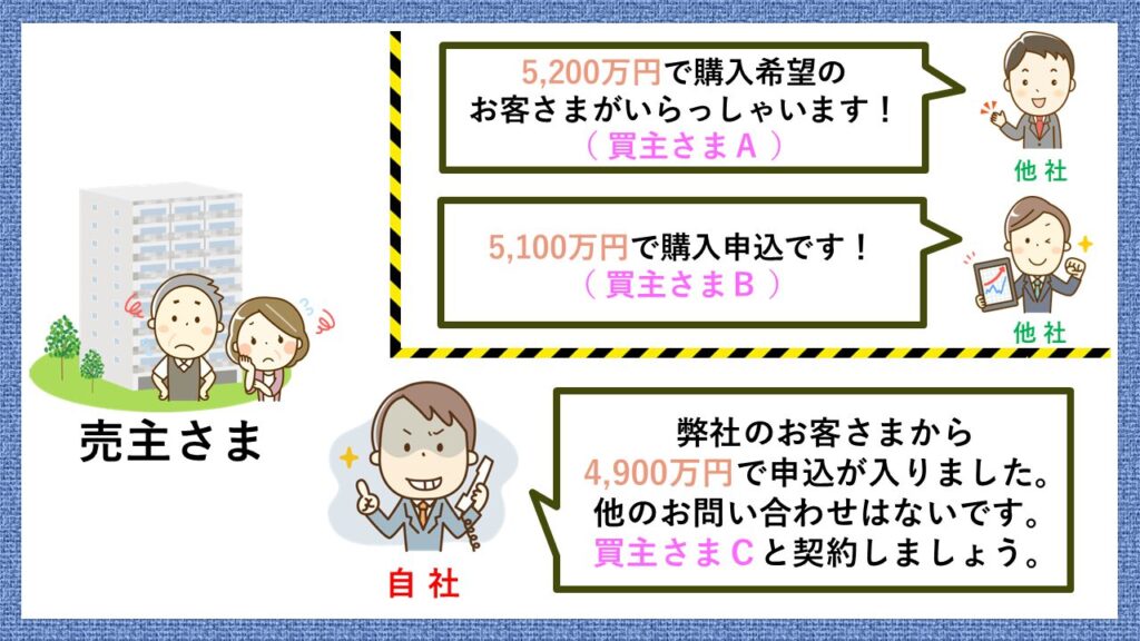 囲い込みにより高値の買主が売主に伝えられない仕組みの図