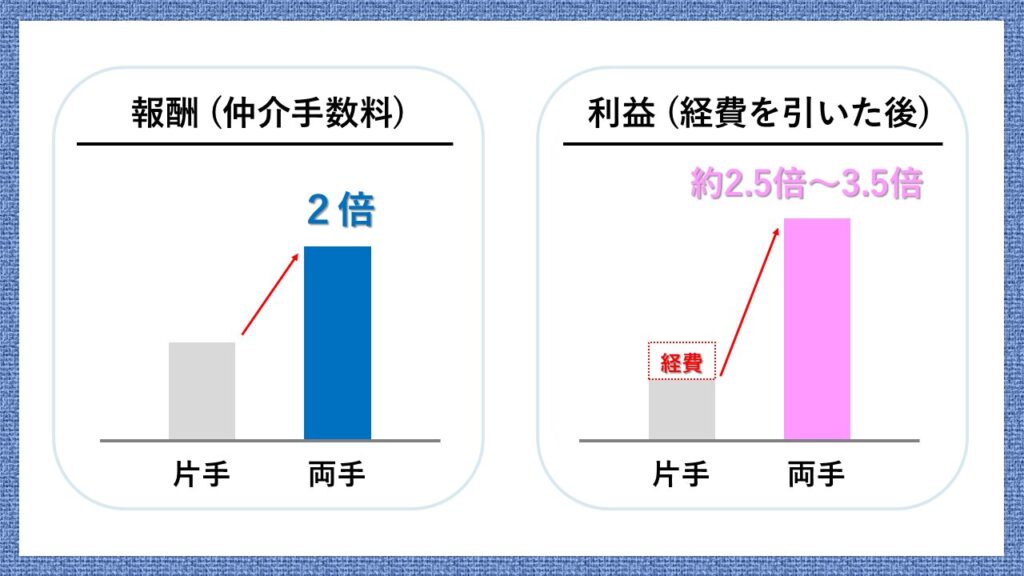 片手仲介と両手仲介の報酬・利益の違いを比較した図