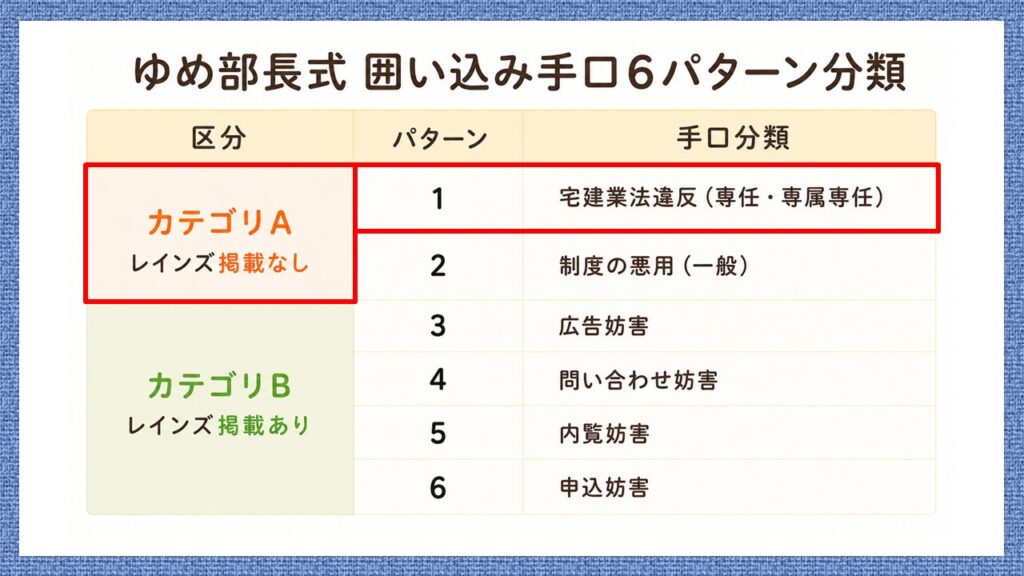 囲い込み手口6パターン分類のうち、レインズに掲載しない「カテゴリーA」と、パターン1「宅建業法違反（専任・専属専任）」を赤枠で示した図。