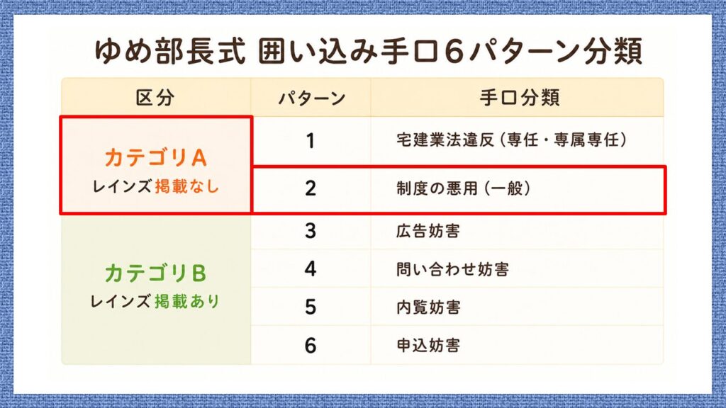 囲い込み手口6パターン分類のうち、レインズに掲載しない「カテゴリーA」と、パターン2「制度の悪用（一般）」を赤枠で示した図。