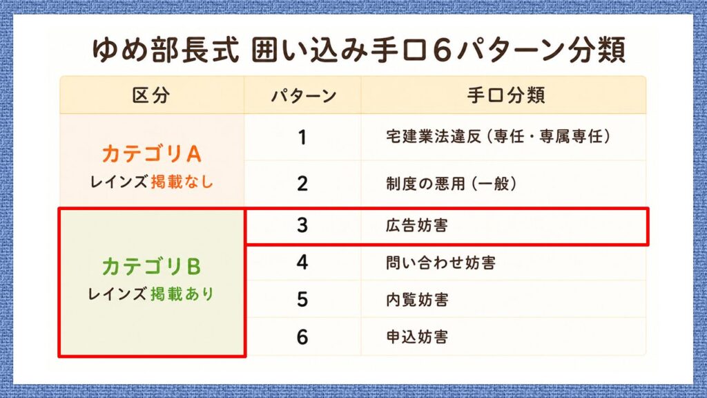 囲い込み手口6パターン分類のうち、レインズに掲載する「カテゴリーB」と、パターン3「広告妨害」を赤枠で示した図。