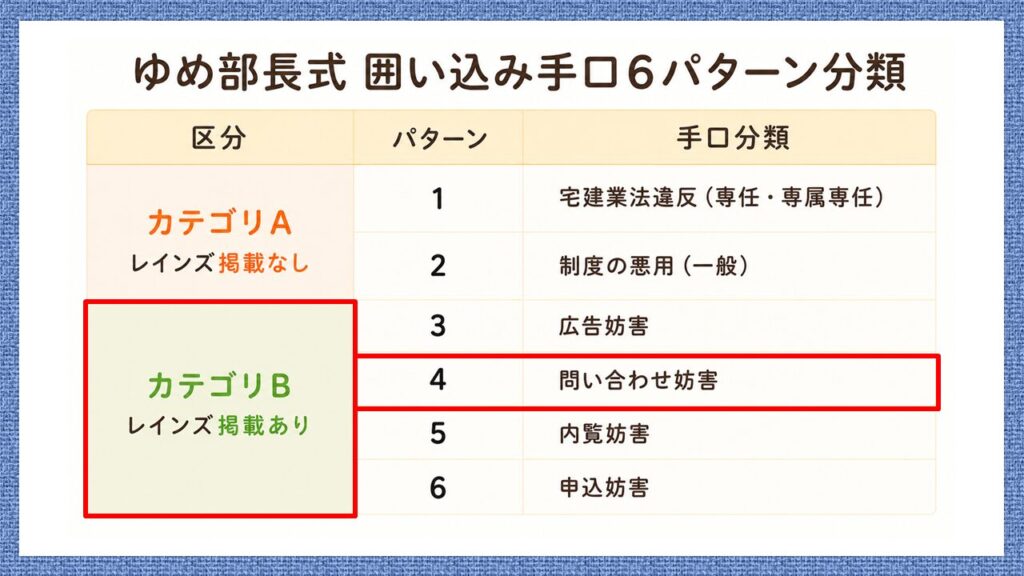 囲い込み手口6パターン分類のうち、レインズに掲載する「カテゴリーB」と、パターン4「問い合わせ妨害」を赤枠で示した図。