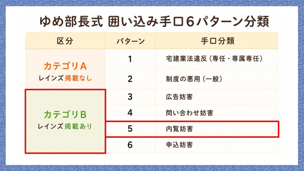 囲い込み手口6パターン分類のうち、レインズに掲載する「カテゴリーB」と、パターン5「内覧妨害」を赤枠で示した図。