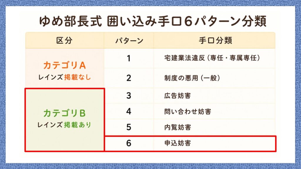 囲い込み手口6パターン分類のうち、レインズに掲載する「カテゴリーB」と、パターン6「申込妨害」を赤枠で示した図。