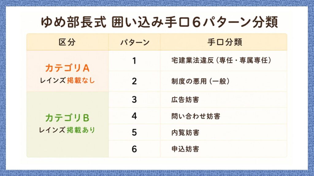 ゆめ部長式「囲い込み手口6パターン分類」。カテゴリーA「レインズ掲載なし」は、1：宅建業法違反（専任・専属専任）、2：制度の悪用（一般）。カテゴリーB「レインズ掲載あり」は、3：広告妨害、4：問い合わせ妨害、5：内覧妨害、6：申込妨害。