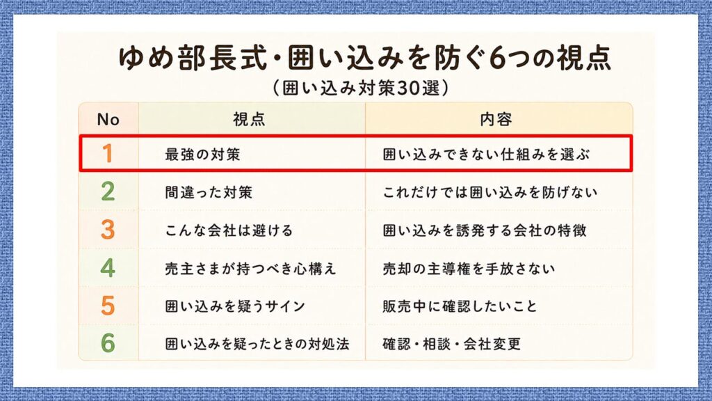 ゆめ部長式・囲い込みを防ぐ6つの視点のうち、「最強の対策|囲い込みできない仕組みを選ぶ」を赤枠で示した図。