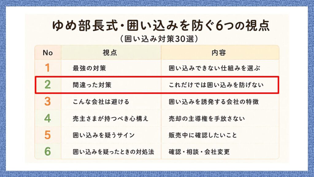 ゆめ部長式・囲い込みを防ぐ6つの視点のうち、「間違った対策|これだけでは囲い込みを防げない」を赤枠で示した図。