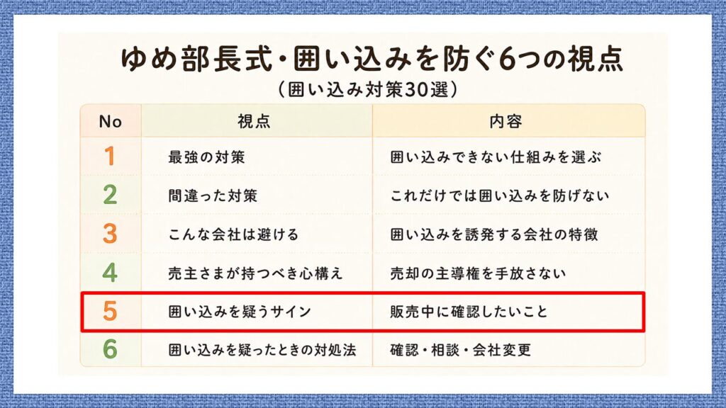 ゆめ部長式・囲い込みを防ぐ6つの視点のうち、「囲い込みを疑うサイン|販売中に確認したいこと」を赤枠で示した図。