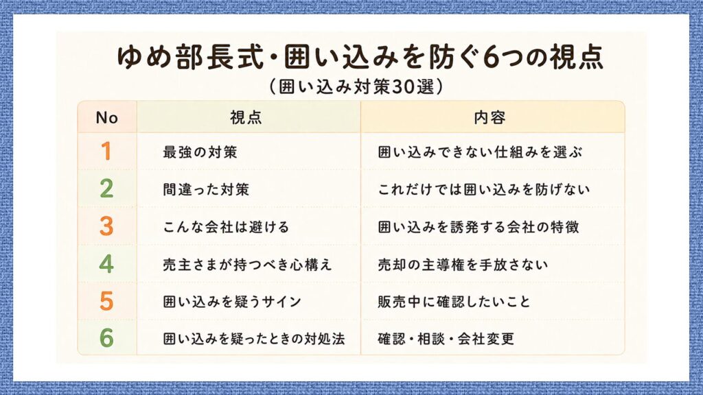 ゆめ部長式・囲い込みを防ぐ6つの視点。囲い込み対策30選を、最強の対策、間違った対策、こんな会社は避ける、売主さまが持つべき心構え、囲い込みを疑うサイン、囲い込みを疑ったときの対処法に整理した一覧表。